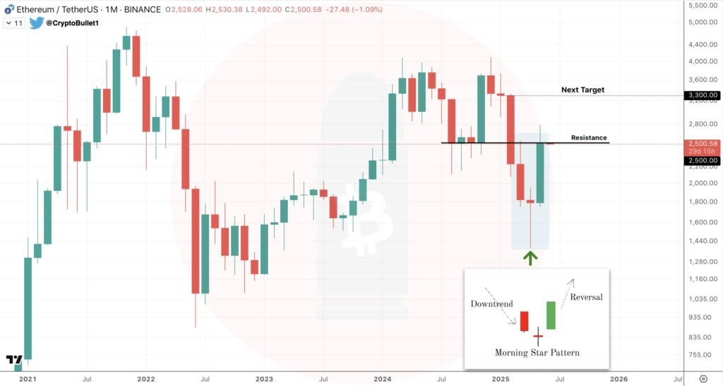 Ethereum chart from Crypto Bullet