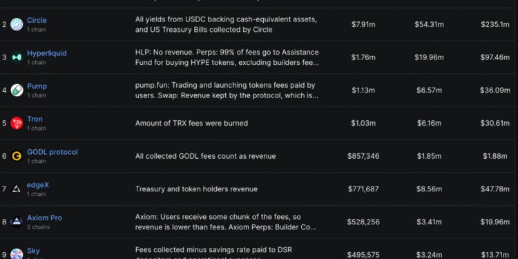 Hyperliquid Tops Bridged Flows and Revenue as DeFi Trading Rises