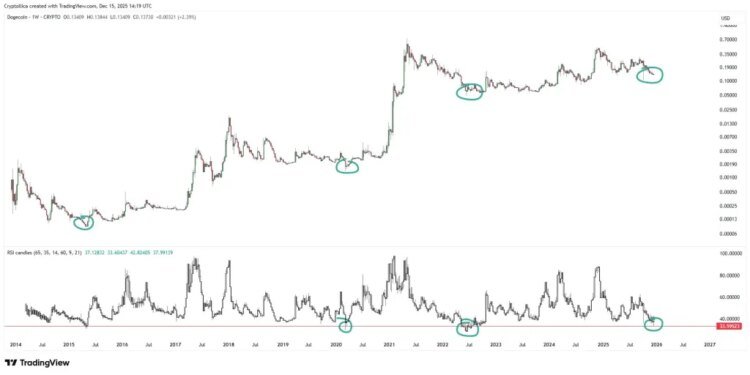 Dogecoin Hits Weekly RSI Level Seen Only 4 Times In 11 Years