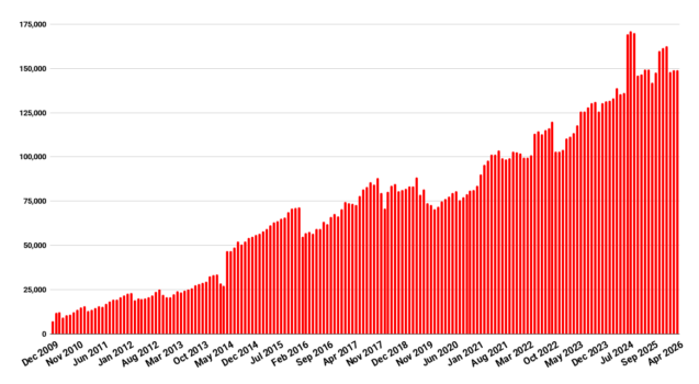 OpenSim April stats down on grid outage – Hypergrid Business OpenSim April stats down on grid outage – Hypergrid Business